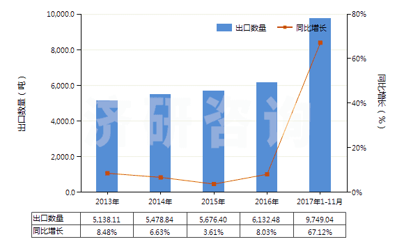 2013-2017年11月中國其他酰亞胺及其衍生物以及它們的鹽(HS29251900)出口量及增速統(tǒng)計 2013-2017年11月中國其他酰亞胺及其衍生物以及它們的鹽(HS29251900)出口量及增速統(tǒng)計